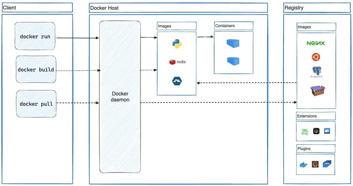 Docker Ecosystem